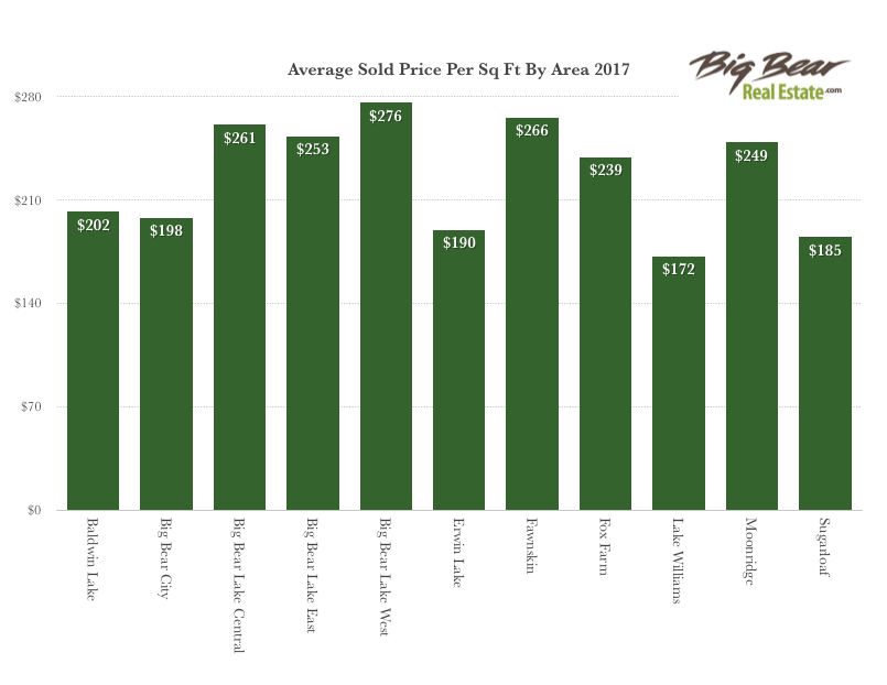 Big Bear Lake Real Estate Market