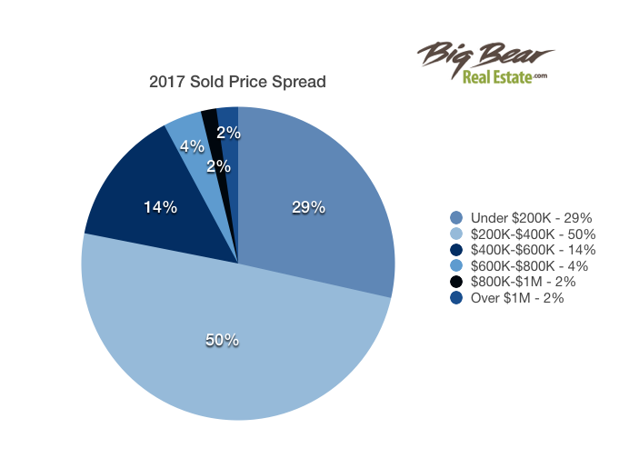 soldpricespread2017
