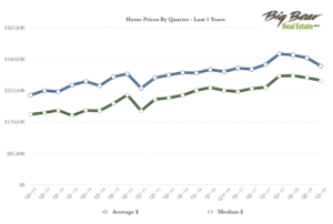 Prices By Quarter