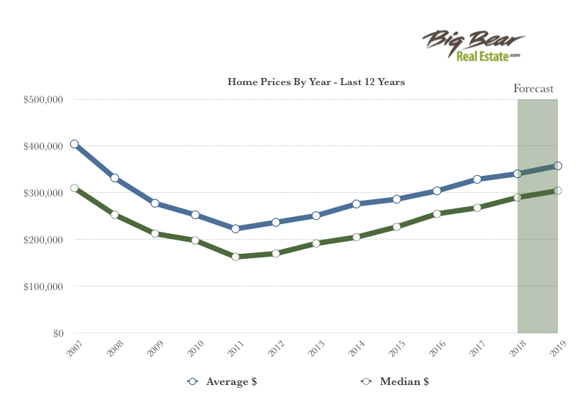 PricesByYear