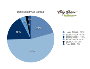 SoldPriceSpread