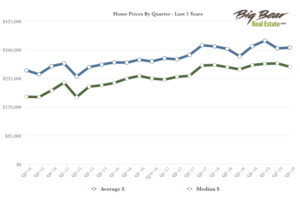 prices by quarter