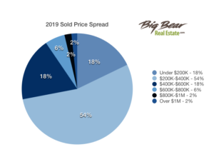 SoldPriceSpread