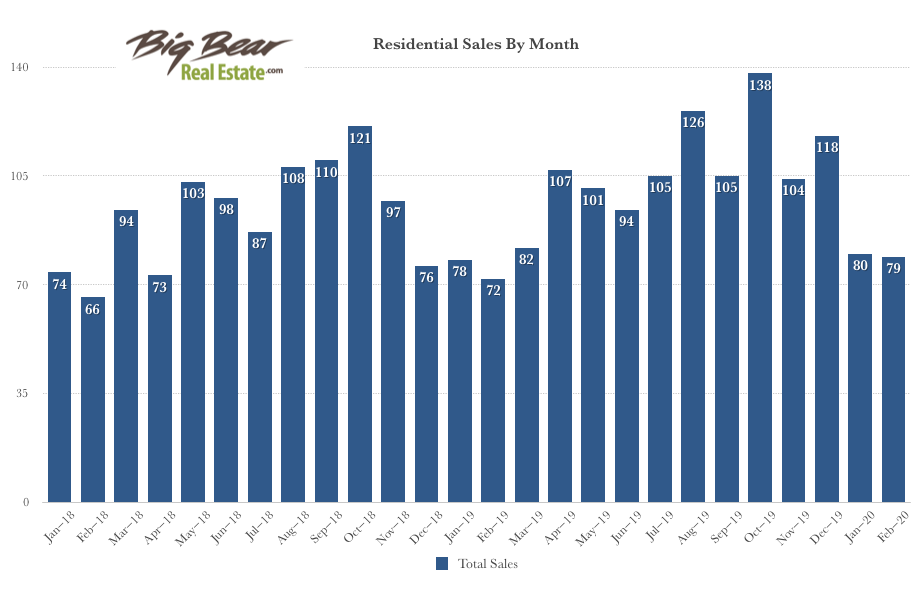 sales by month