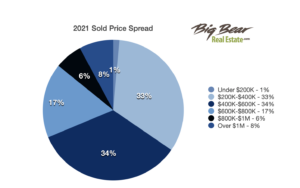 soldpricespread