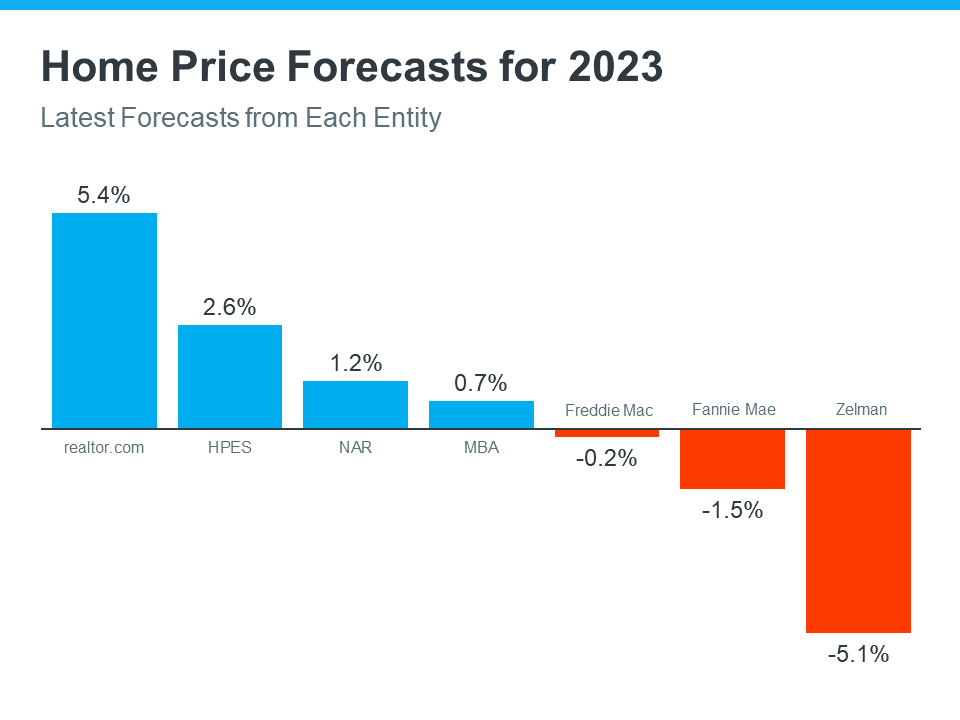 home-price-forecasts-for-2023
