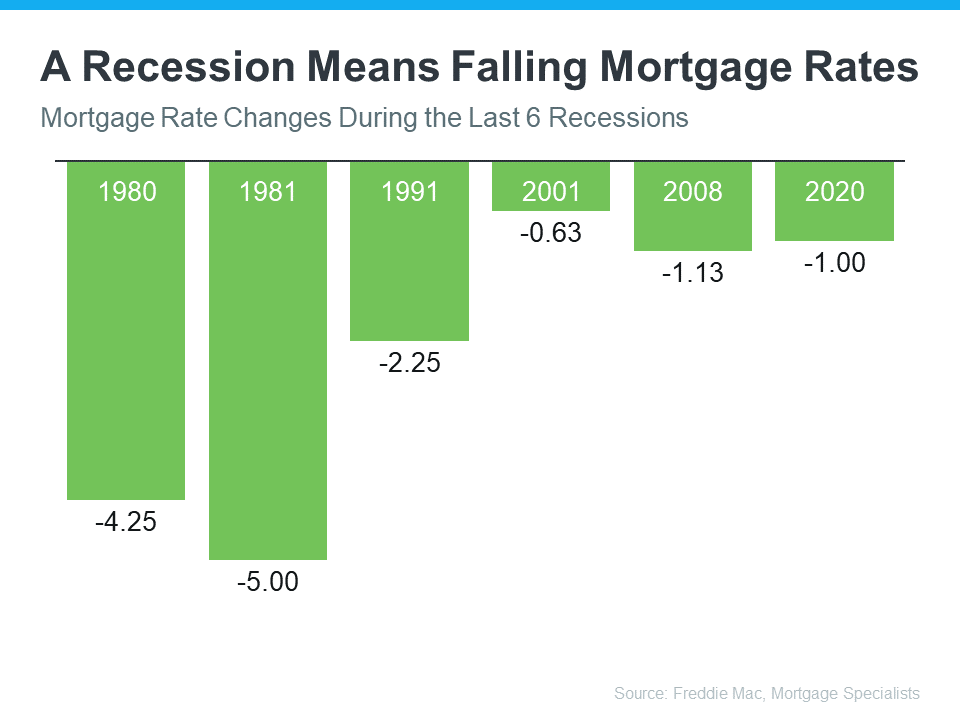 a-recession-means-falling-mortgage-rates-MEM