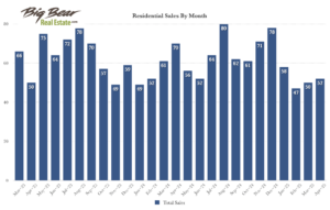salesbymonth